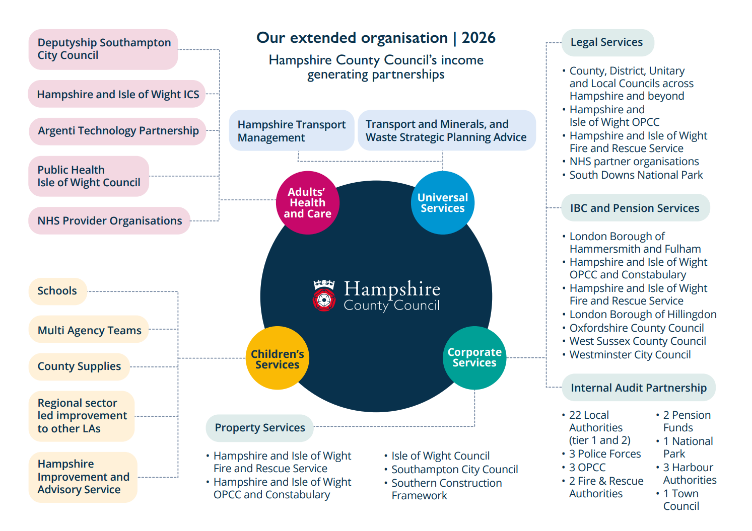 Our extended organisation 2026 diagram. Accessible text version available on the page.