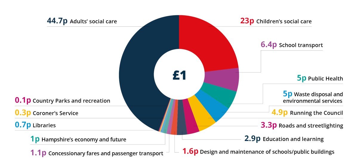 Council tax budget spend diagram