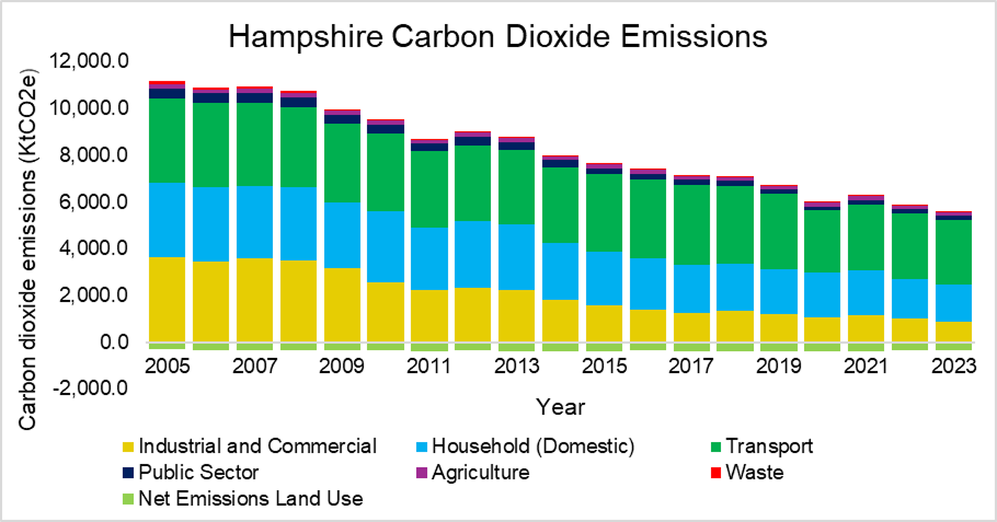 Image of bar chart showing Carbon Dioxide emissions in Hampshire