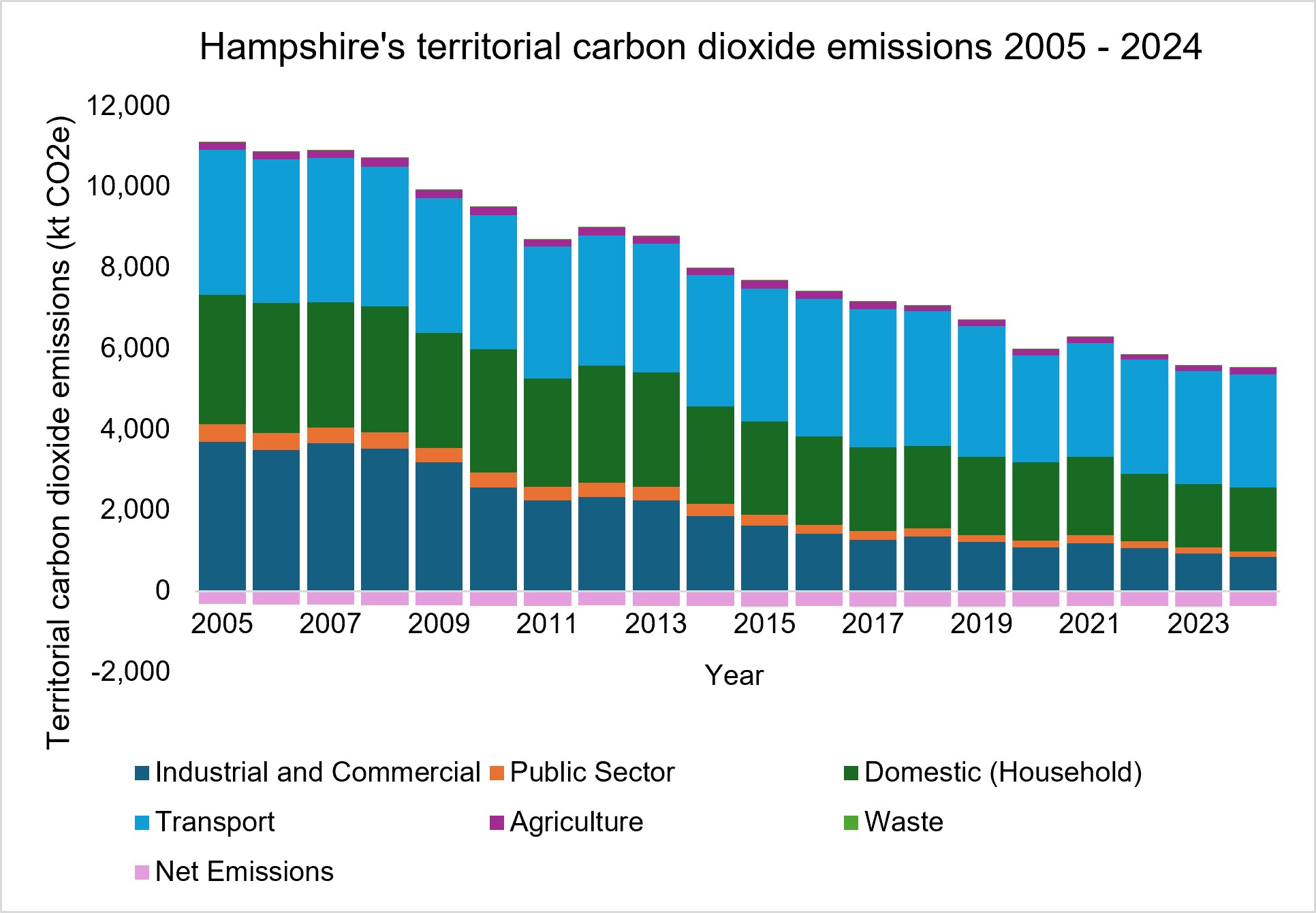 Image of bar chart showing Carbon Dioxide emissions in Hampshire