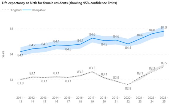 Life expectancy at birth for female residents