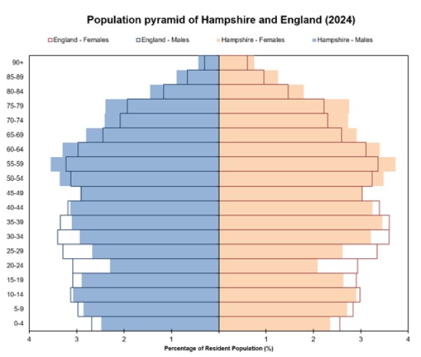 Source : HCC 2024-based Small Area Population Forecasts. England ONS 2024 midyear population estimates