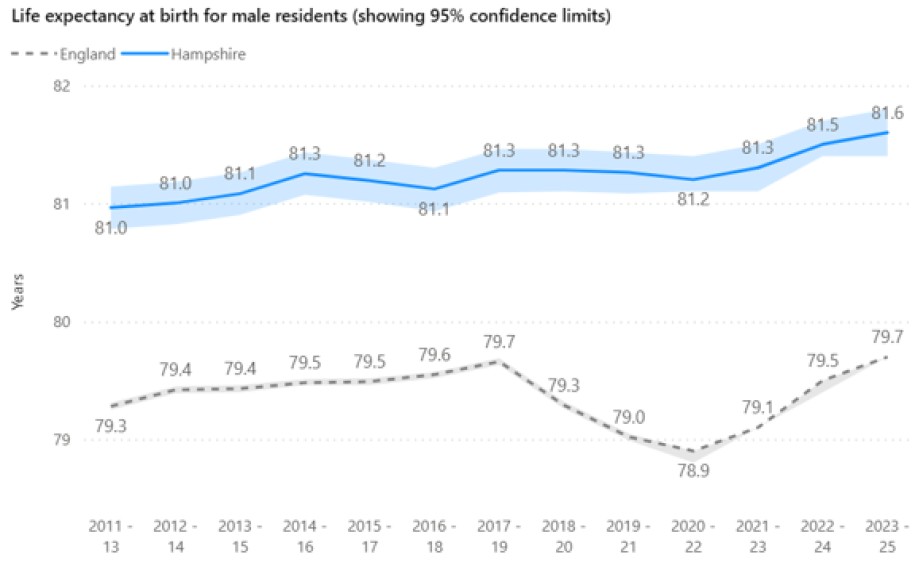 Life expectancy at birth for male residents
