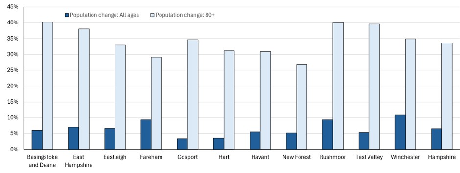 Source: HCC 2024-based Small Area Population Forecasts