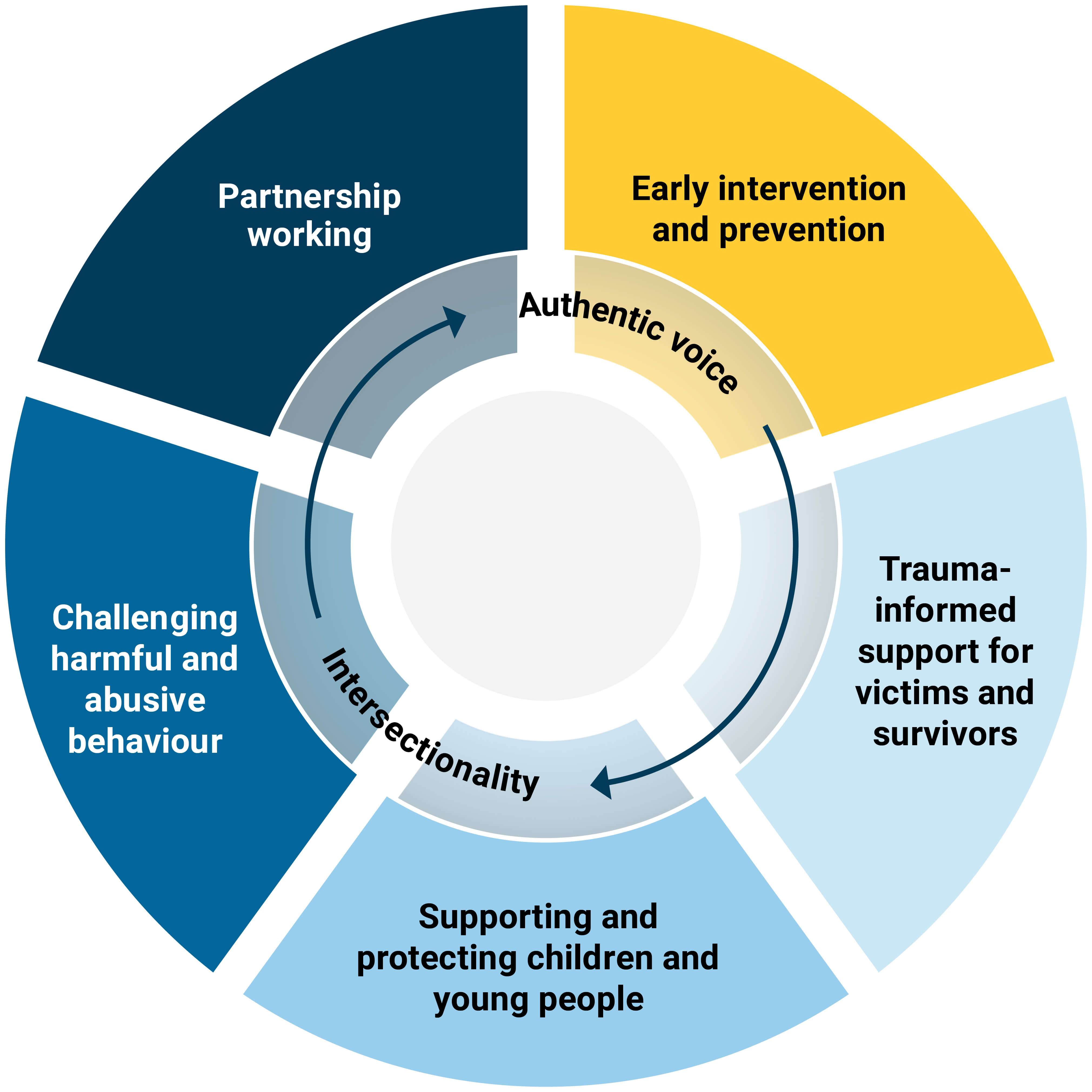 The five key priorities of the Hampshire Domestic Abuse Partnership Strategy include: early intervention and prevention, trauma-informed support for victims and survivors, supporting and protecting children and young people, challenging harmful and abusive behaviour, and partnership working.