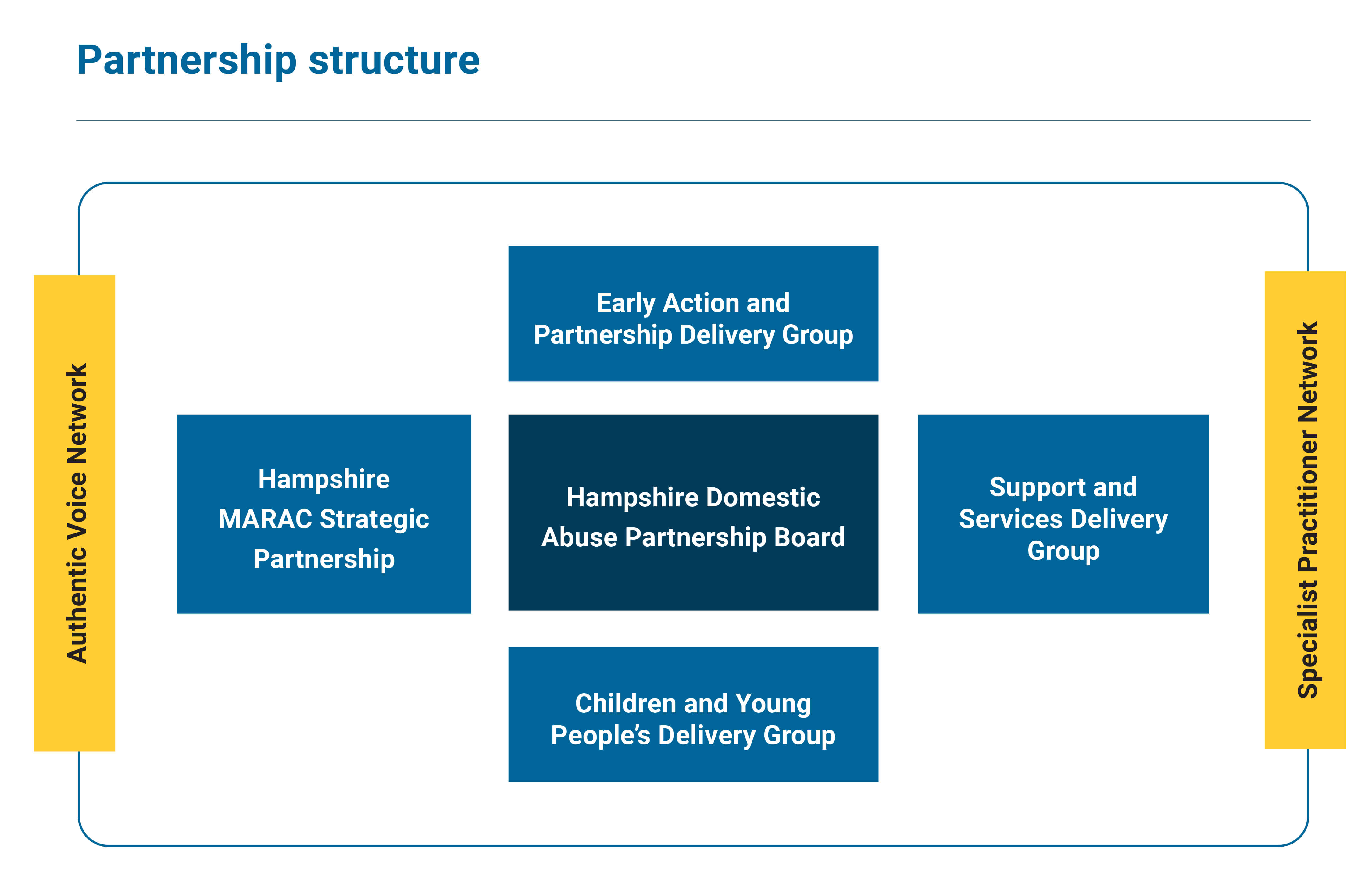 Various action-focussed groups make up the Hampshire Domestic Abuse Partnership Board, including the Early Action and Partnership Delivery Group, Support and Services Delivery Group, Children and Young People’s Delivery Group and the Hampshire Multi-Agency Risk Assessment Conference (MARAC) Strategic Partnership.