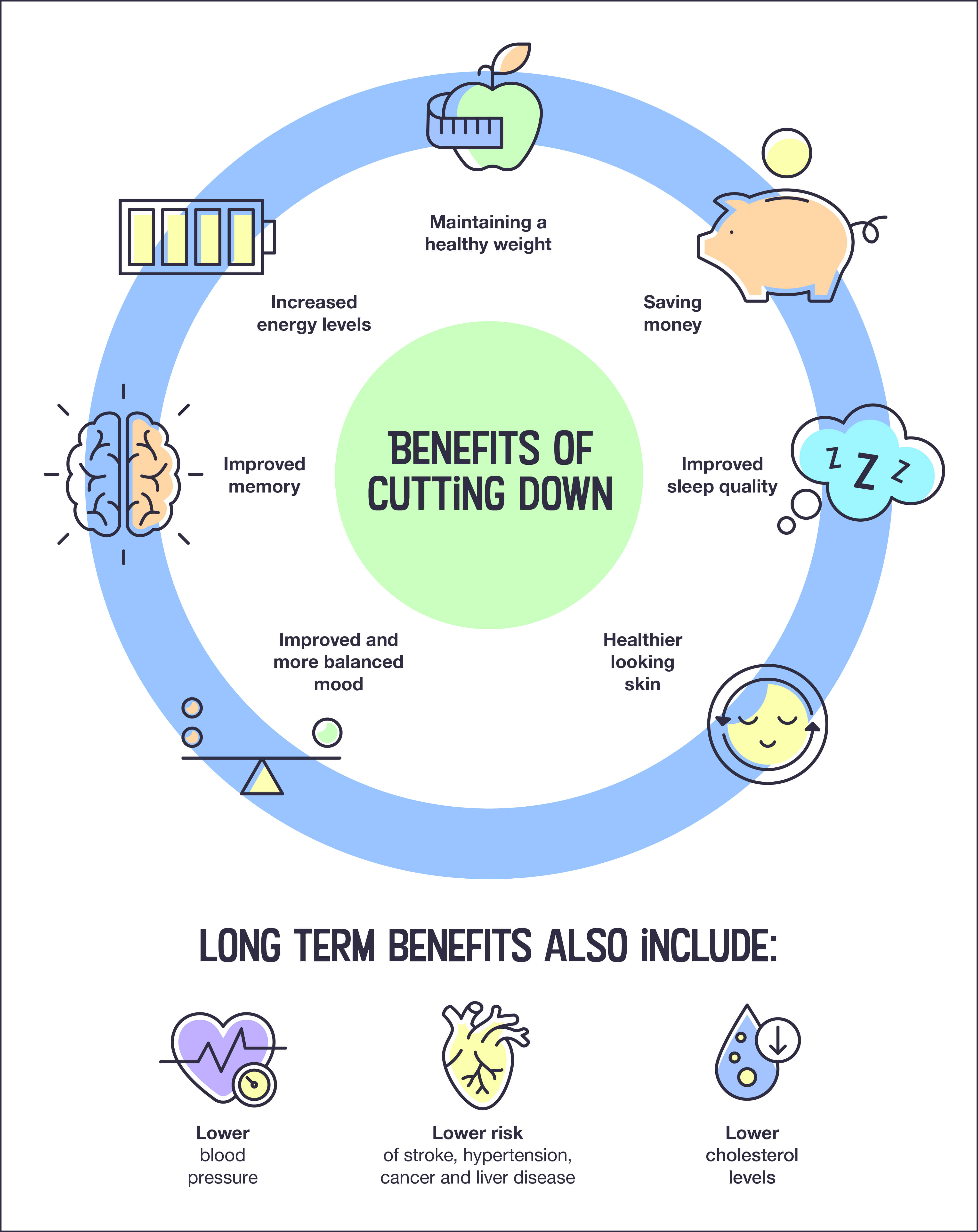 Infographic titled “Benefits of cutting down.” It lists short-term and long-term health and wellbeing benefits of reducing alcohol consumption. Short-term benefits include: increased energy levels, improved memory, a more balanced and improved mood, better sleep quality, healthier-looking skin, saving money, and maintaining a healthy weight. Long-term benefits include: lower blood pressure, reduced risk of stroke, hypertension, cancer and liver disease, and lower cholesterol levels.