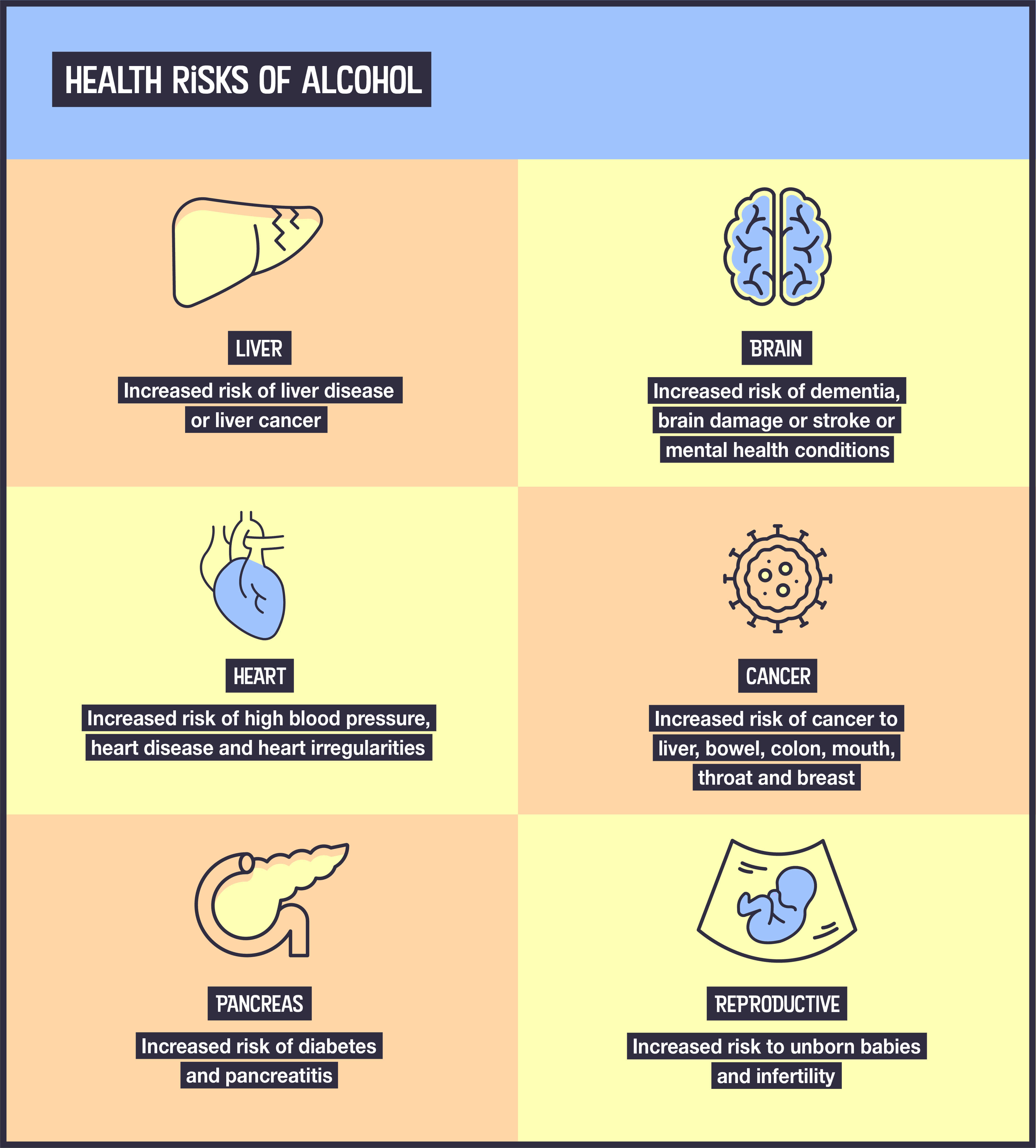 Infographic titled “Health risks of alcohol.” It shows the impact of alcohol on different parts of the body. For the liver: increased risk of liver disease or liver cancer. For the brain: increased risk of dementia, brain damage, stroke, and mental health conditions. For the heart: increased risk of high blood pressure, heart disease, and heart rhythm problems. For cancer: increased risk of cancers including liver, bowel, colon, mouth, throat, and breast. For the pancreas: increased risk of diabetes and pancreatitis. For reproductive health: increased risks to unborn babies and infertility.