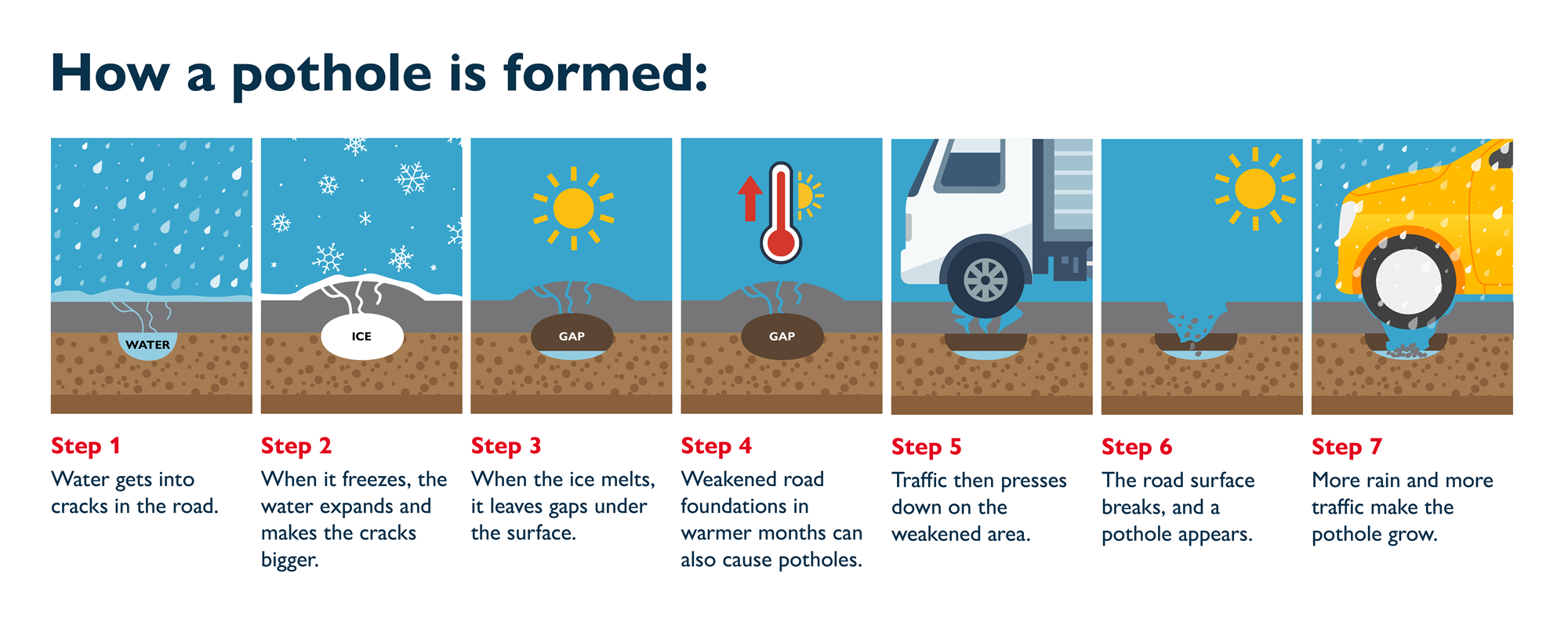A diagram demonstrating how potholes are formed.