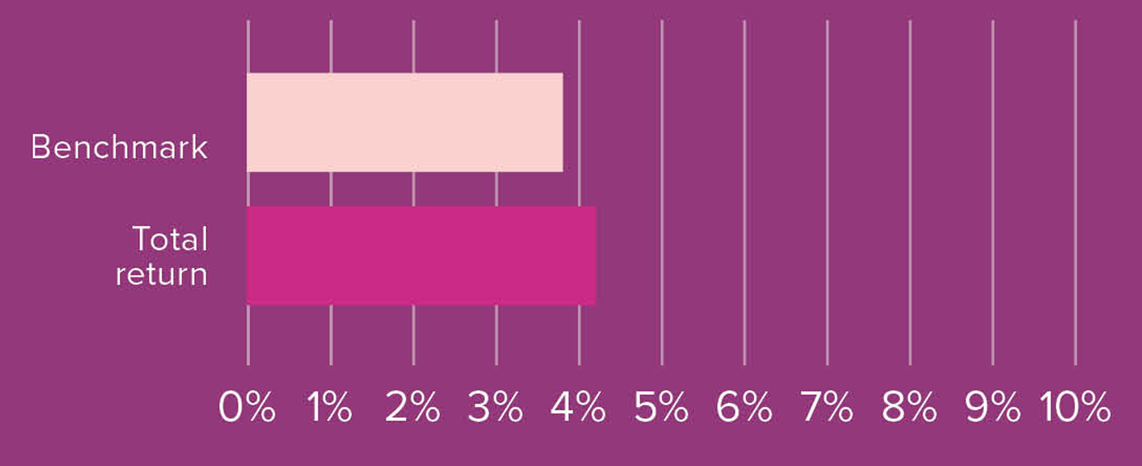 A bar chart showing that the Fund’s investments returned 4.2% in comparison to the benchmark return of 3.8%.