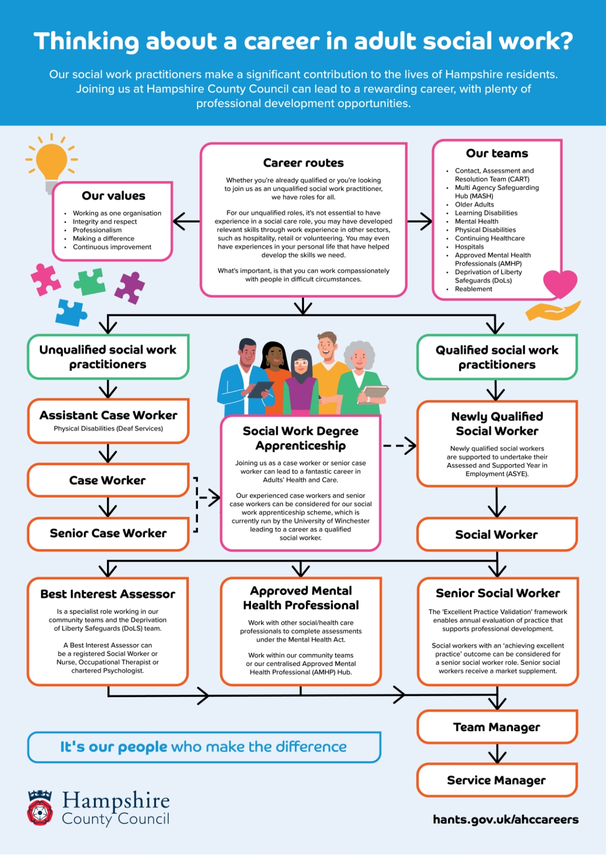 A flowchart, detailing career pathways in adult social work at Hampshire County Council. It highlights various roles and routes within the profession