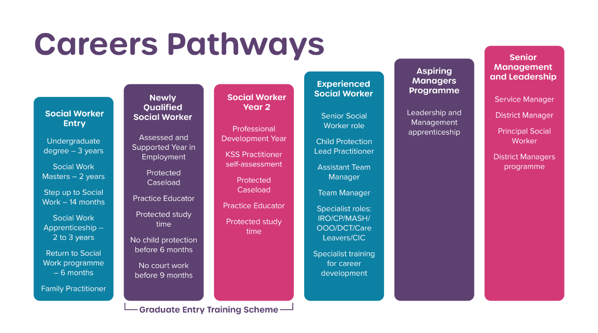 A chart, detailing career pathways in childrens social work at Hampshire County Council