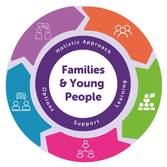 Graphic of a circular diagram, reading 'Families and Young People' in the centre. The sub-headings read 'holistic approach', 'Learning', 'Support', and 'Options'