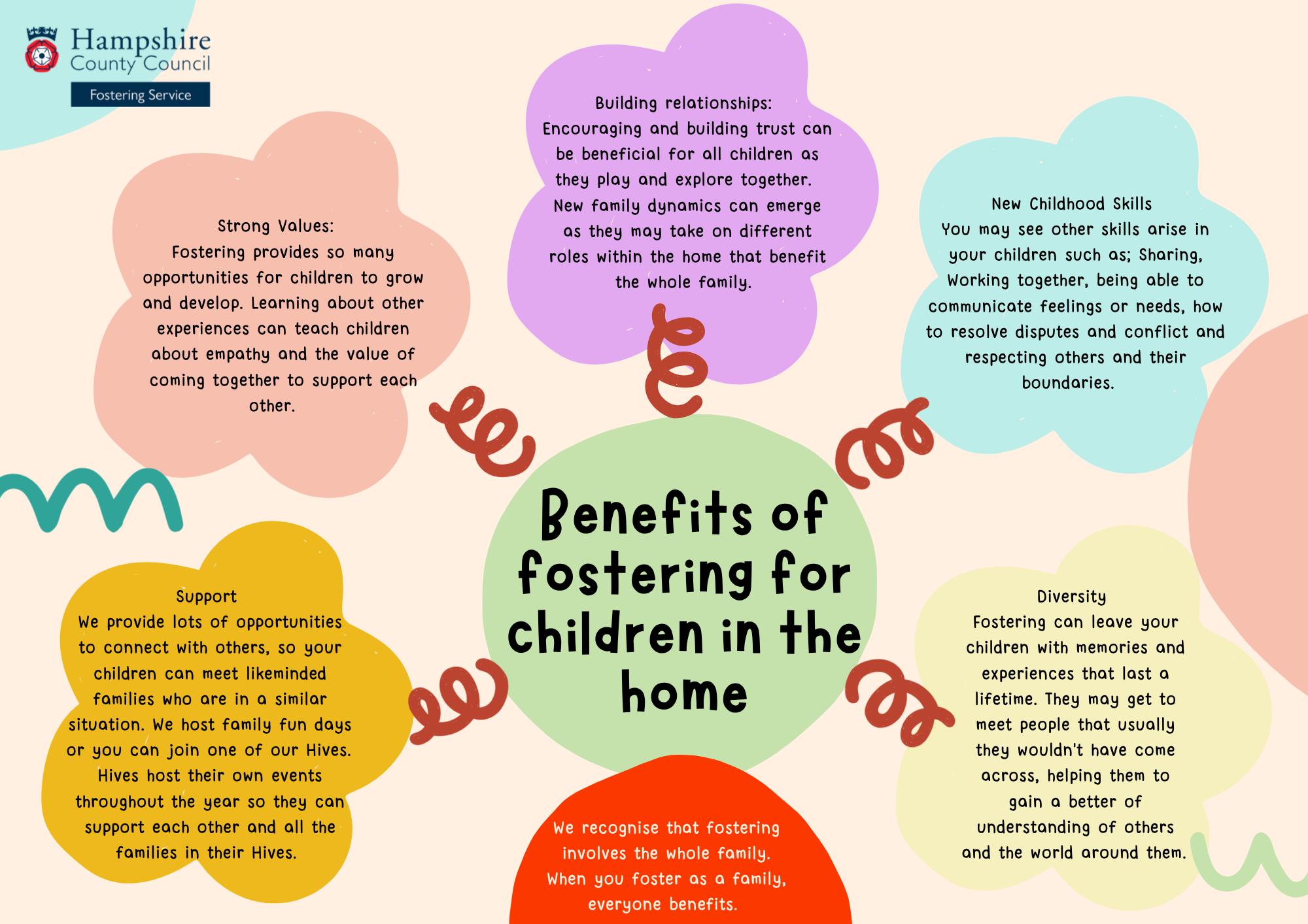 An infographic from Hampshire County Council Fostering Service titled ‘Benefits of fostering for children in the home’. At the centre is the main heading: ‘Benefits of fostering for children in the home’.
Surrounding this are six sections explaining key benefits:
Strong Values: Fostering provides many opportunities for children to grow and develop. Learning about other experiences can teach children empathy and the value of coming together to support one another.
Building relationships: Encouraging and building trust can benefit all children as they play and explore together. New family dynamics can emerge within the home that benefit the whole family.
New Childhood Skills: Children may develop skills such as sharing, working together, communicating feelings or needs, resolving disputes and conflict, and respecting others and their boundaries.
Diversity: Fostering can give children memories and experiences that last a lifetime. They may meet people they would not usually encounter, helping them gain a better understanding of others and the world around them.
Support: Families are offered opportunities to connect with others so children can meet like‑minded families in similar situations. Support includes family fun days and local ‘Hives’, which host events throughout the year to support children and families.
A final statement says: ‘We recognise that fostering involves the whole family. When you foster as a family, everyone benefits.’